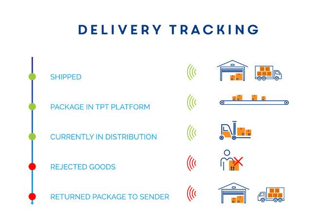 The software supports proof of delivery.