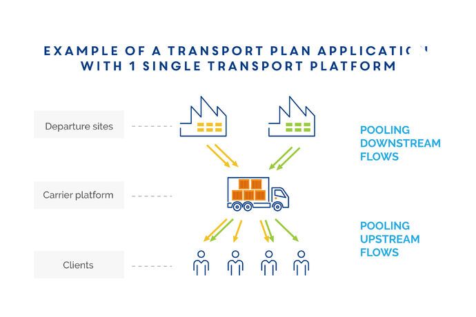 Integrating the TMS into the ERP system is easy, thanks to its ability to generate multiple flows and services from a single BL generated by the ERP. Integrating the TMS into the ERP system is easy, thanks to its ability to generate multiple flows and services from a single BL generated by the ERP.